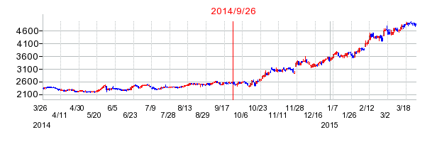 アインホールディングスの分割時株価チャート