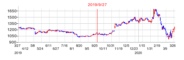 燦ホールディングスの分割時株価チャート