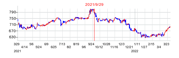タナベコンサルティンググループの分割時株価チャート
