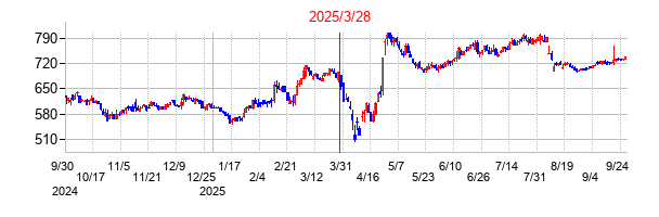 タナベコンサルティンググループの分割時株価チャート