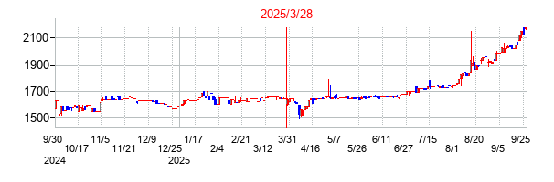 ホウライの分割時株価チャート