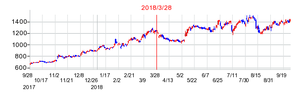 カプコンの分割時株価チャート