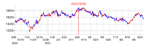 カプコンの分割時株価チャート