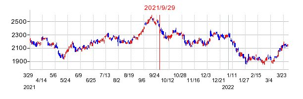 SCSKの分割時株価チャート