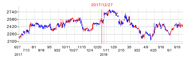 トーカイの分割時株価チャート