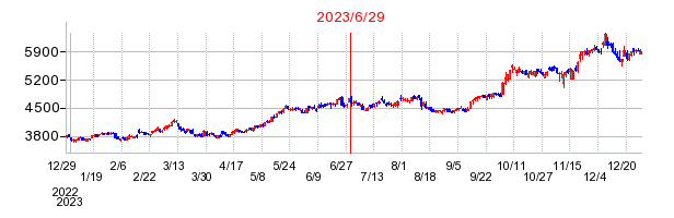 富士ソフトの分割時株価チャート