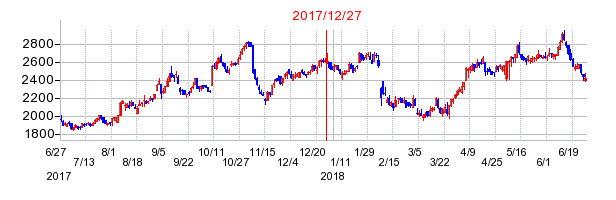 船井総研ホールディングスの分割時株価チャート