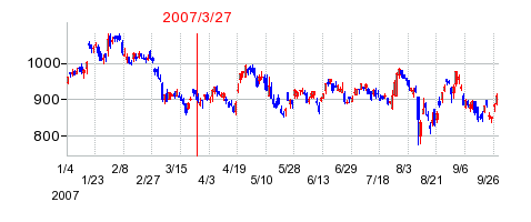 NSDの分割時株価チャート