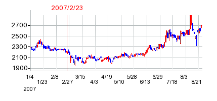 ダイセキの分割時株価チャート