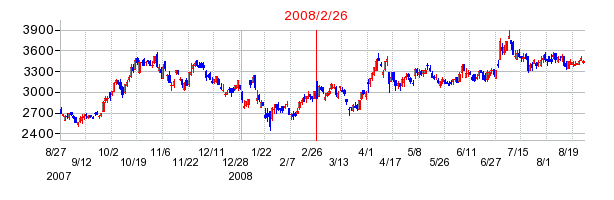 ダイセキの分割時株価チャート