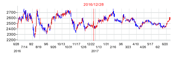 トラスコ中山の分割時株価チャート