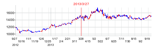 オートバックスセブンの分割時株価チャート