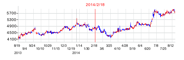 ニトリホールディングスの分割時株価チャート