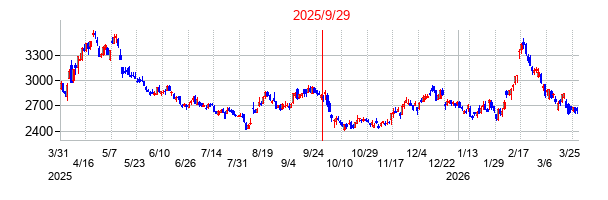 ニトリホールディングスの分割時株価チャート