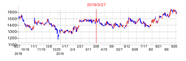 イエローハットの分割時株価チャート