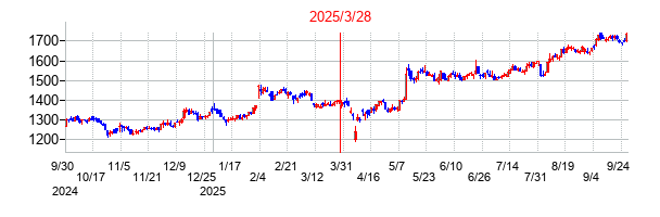 イエローハットの分割時株価チャート