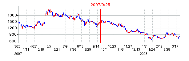 UEXの分割時株価チャート