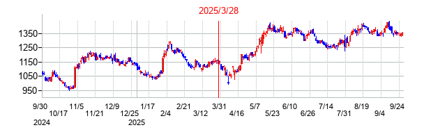 JBCCホールディングスの分割時株価チャート