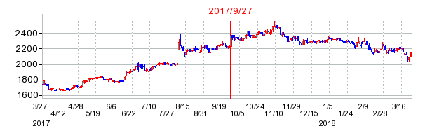 日伝の分割時株価チャート