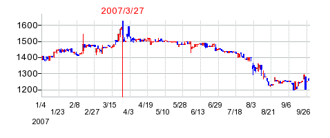 日本電計の分割時株価チャート