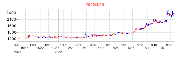 ワットマンの分割時株価チャート