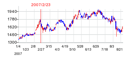 アークスの分割時株価チャート