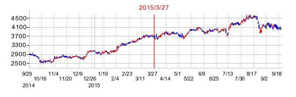 スズケンの分割時株価チャート