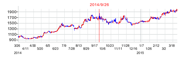 サックスバー　ホールディングスの分割時株価チャート