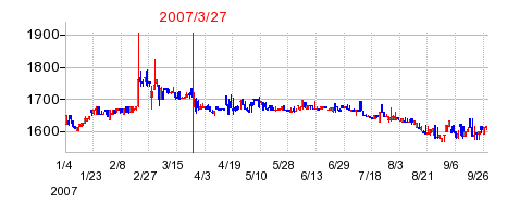 ヤマザワの分割時株価チャート