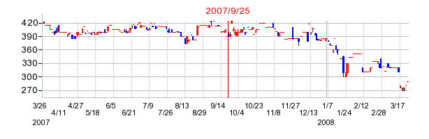 グローセルの分割時株価チャート