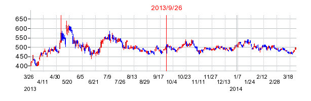 ベルーナの分割時株価チャート