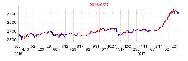 極洋の併合時株価チャート