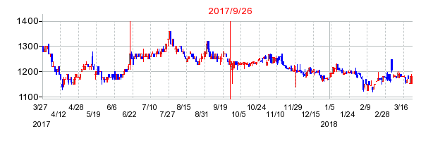 ホウスイの併合時株価チャート