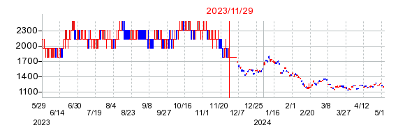 ＷｉｓｄｏｍＴｒｅｅ　天然ガス上場投資信託の併合時株価チャート