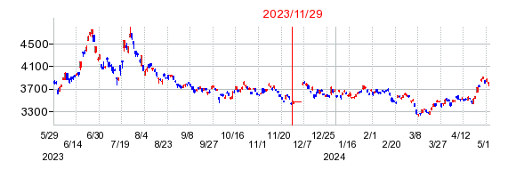 ＷｉｓｄｏｍＴｒｅｅ　小麦上場投資信託の併合時株価チャート