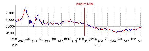 ＷｉｓｄｏｍＴｒｅｅ　とうもろこし上場投資信託の併合時株価チャート