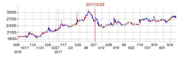 コーアツ工業の併合時株価チャート