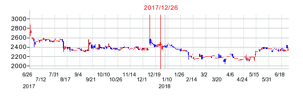 工藤建設の併合時株価チャート