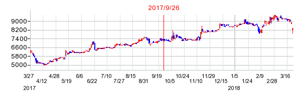 常磐開発の併合時株価チャート
