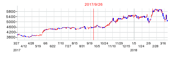 大本組の併合時株価チャート