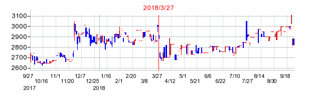 マサルの併合時株価チャート