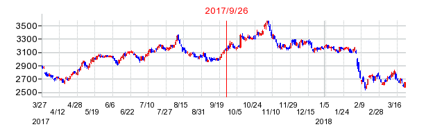 西松建設の併合時株価チャート