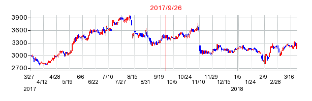 熊谷組の併合時株価チャート