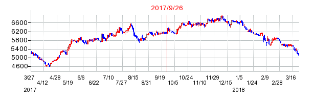 日本道路の併合時株価チャート