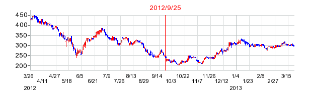 東洋建設の併合時株価チャート