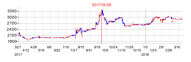 徳倉建設の併合時株価チャート