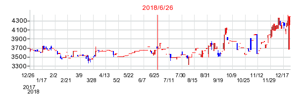 金下建設の併合時株価チャート