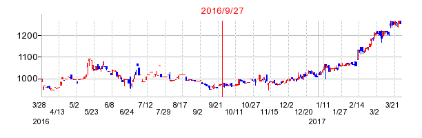大成温調の併合時株価チャート