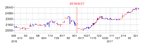 日本電通の併合時株価チャート