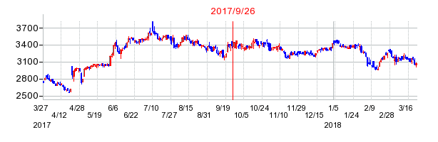 トーエネックの併合時株価チャート